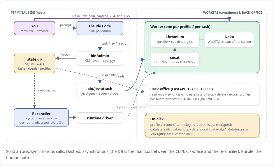 Architecture of the task runner: Claude Code and a CLI on the terminal side, a SQLite state file, a reconciler, and containerized Chromium workers streamed over WebRTC, with a read-only back-office