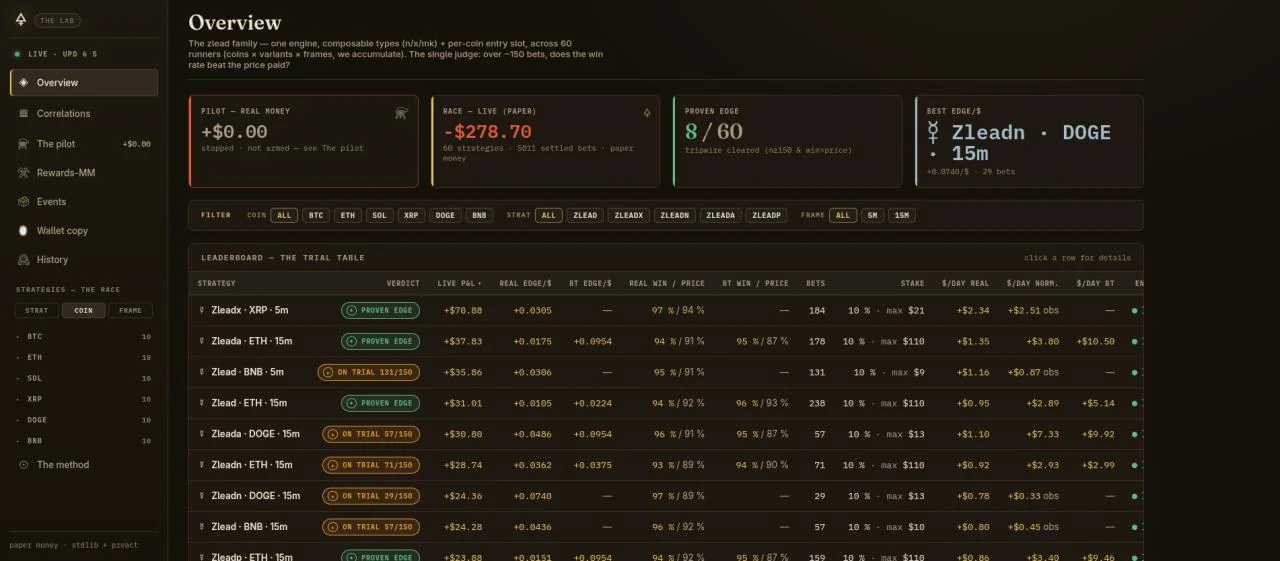 Preview of Polymarket Up/Down Lab