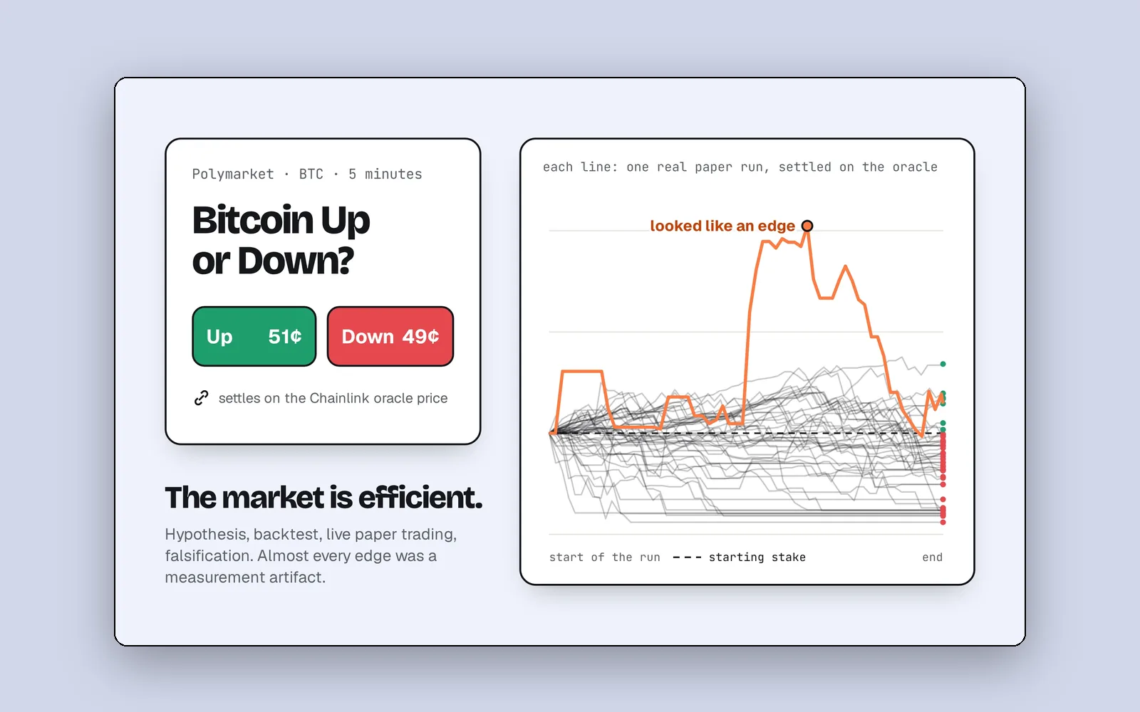 Polymarket Up/Down Lab: github.com/emoubarak/polymarket-updown-lab